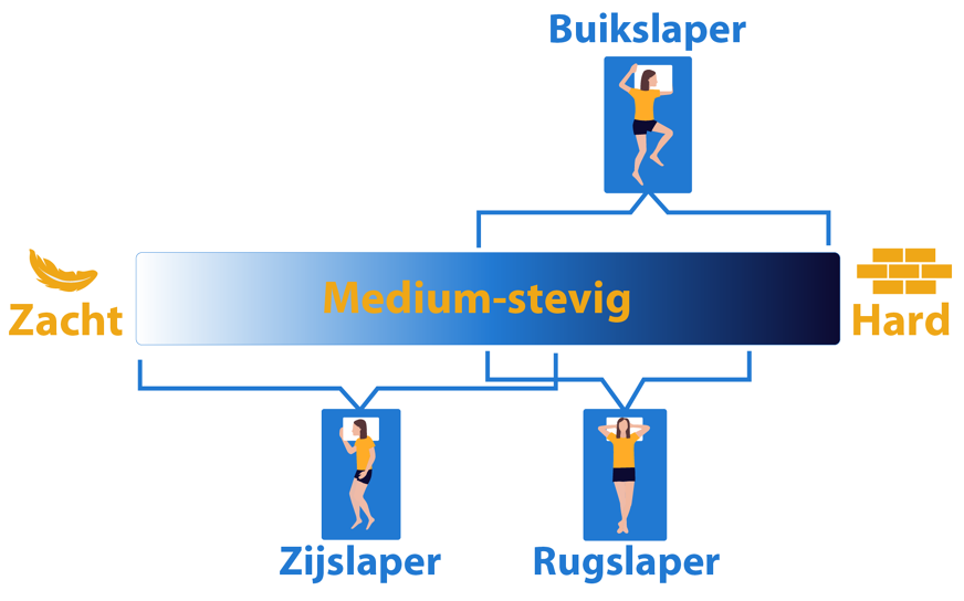 Hardheidsgraad matras per lichaamstype